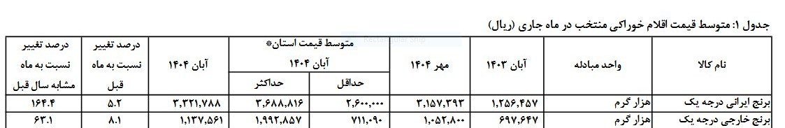 راه‌حل کنترل قیمت برنج صرفاً تخصیص یا حذف ارز ترجیحی نیست