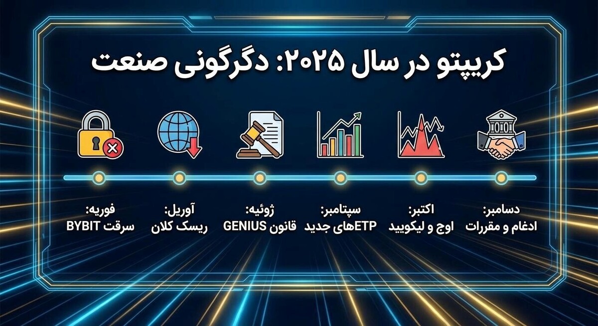 رویدادهای کریپتویی که صنعت را در سال ۲۰۲۵ دگرگون کردند