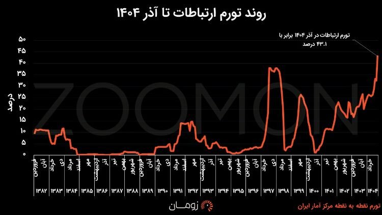 شوک اینترنتی آذرماه؛ رکورد ۲۰ ساله شکست شوک اینترنتی آذرماه؛ رکورد ۲۰ ساله شکست
