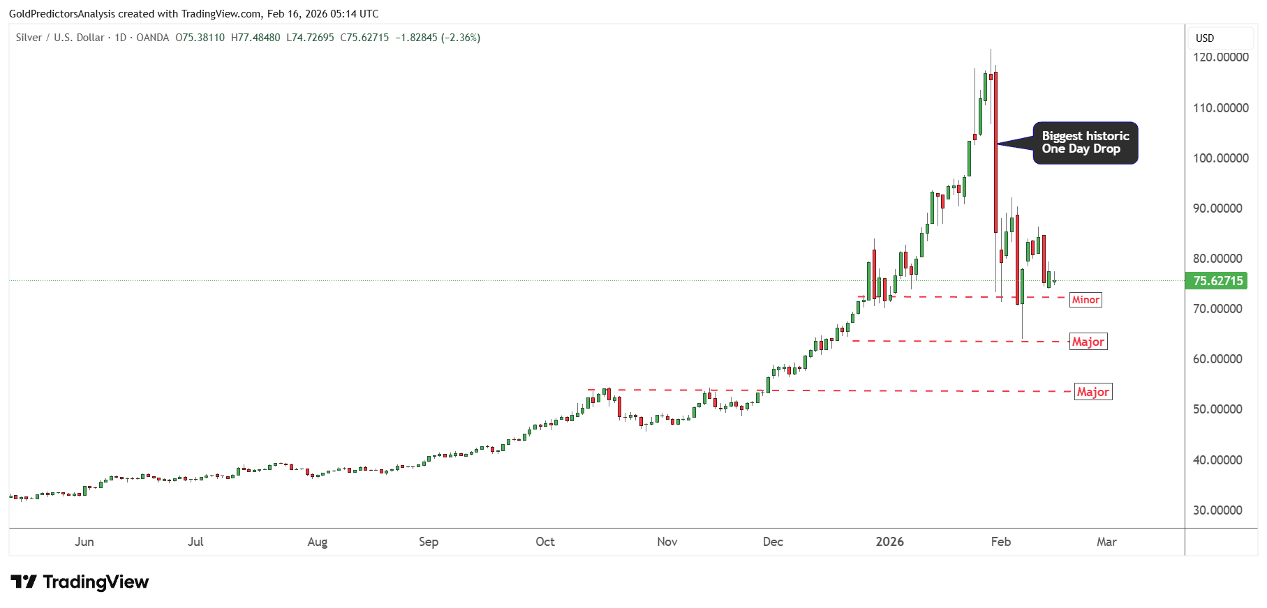 Silver Daily Technical 