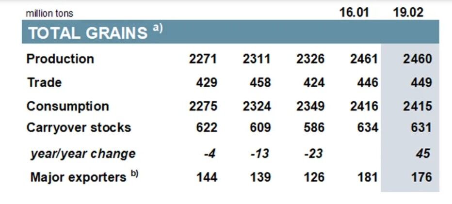 چشم انداز تولید غلات در ۲۰۲۶؛ تجارت برنج به اوج خود می رسد چشم انداز تولید غلات در ۲۰۲۶؛ تجارت برنج به اوج خود می رسد