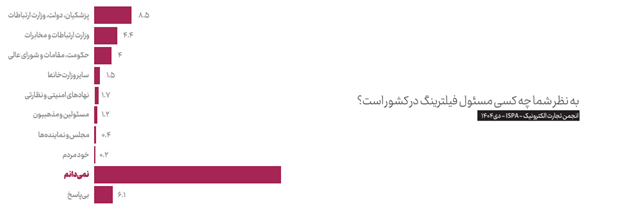 بیش از ۱۵۰۰ ساعت از قطع بی‌کیفیت‌ترین اینترنت جهان می‌گذرد