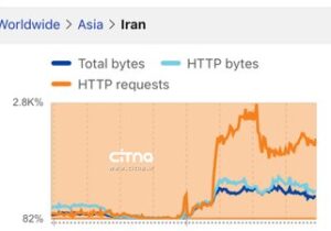 رادارهای جهانی: اینترنت ایران در حال بازیابی است، اما هنوز پایدار نیست