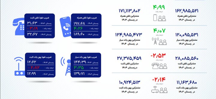 کارنامه جدید ارتباطات کشور؛ رشد مشترکان موبایل و افت اینترنت ثابت کارنامه جدید وضعیت ارتباطات؛ رشد مشترکان موبایل و افت اینترنت ثابت