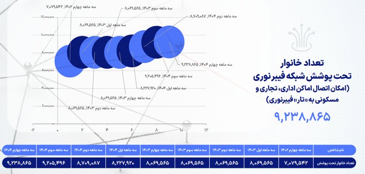 کارنامه جدید ارتباطات کشور؛ رشد مشترکان موبایل و افت اینترنت ثابت کارنامه جدید وضعیت ارتباطات؛ رشد مشترکان موبایل و افت اینترنت ثابت