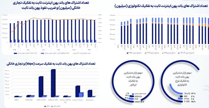 کارنامه جدید ارتباطات کشور؛ رشد مشترکان موبایل و افت اینترنت ثابت کارنامه جدید وضعیت ارتباطات؛ رشد مشترکان موبایل و افت اینترنت ثابت