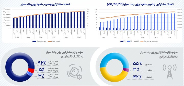 کارنامه جدید ارتباطات کشور؛ رشد مشترکان موبایل و افت اینترنت ثابت کارنامه جدید وضعیت ارتباطات؛ رشد مشترکان موبایل و افت اینترنت ثابت