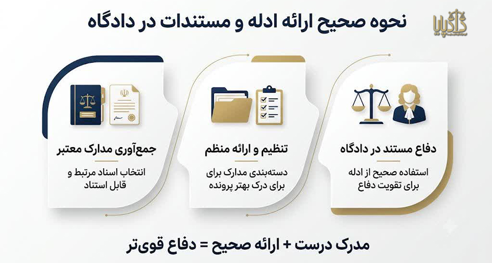 راهنمای آمادگی برای حضور در دادگاههای کیفری تهران نحوه صحیح ارائه ادله و مستندات در دادگاه