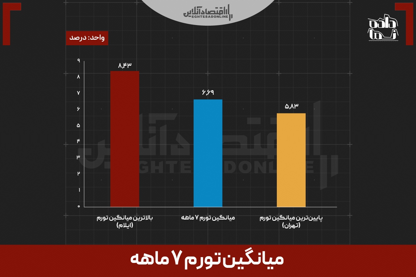 از اعتراضات تا جنگ | تورم 7 ماه اخیر ذیر ذره‌بین