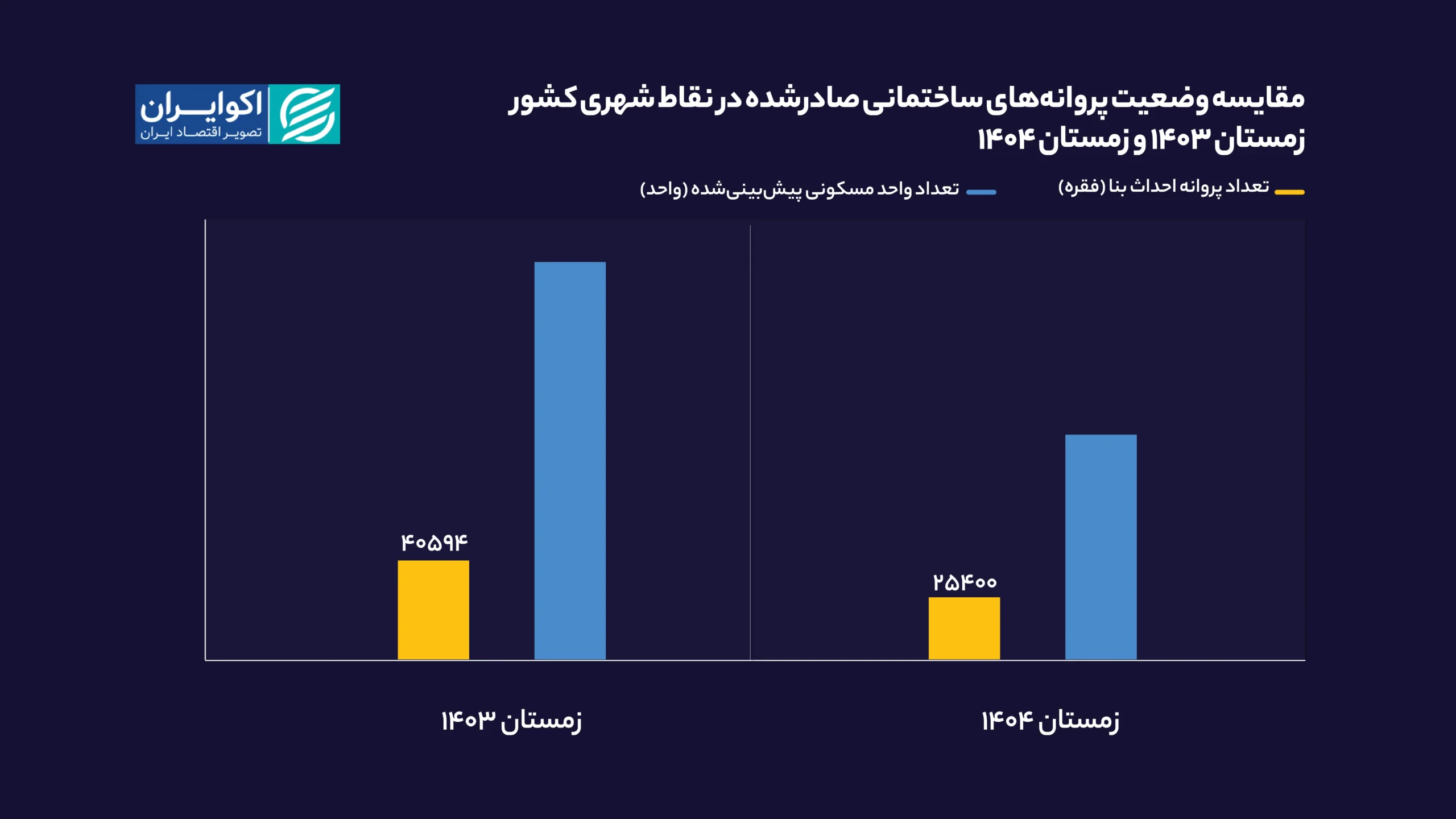 افت سنگین ساختوساز در زمستان ۱۴۰۴؛ بازار مسکن چه در پیش دارد؟ مقایسه_وضعیت_پروانههای_ساختمانی_صادرشده_در_نقاط_شهری_کشور_سایت