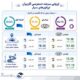 انتشار ارزیابی رگولاتوری ارتباطات از مراسم تشییع رهبر شهید؛ تمرکز ایرانسل بر مسئولیت ارتباطی جواب داد