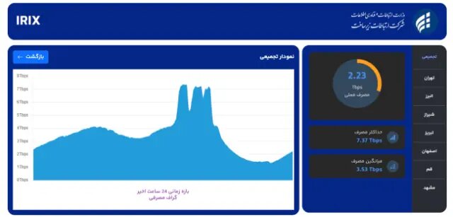 اوج گرفتن مصرف ترافیک اینترنت کشور همزمان با فینال جام‌جهانی