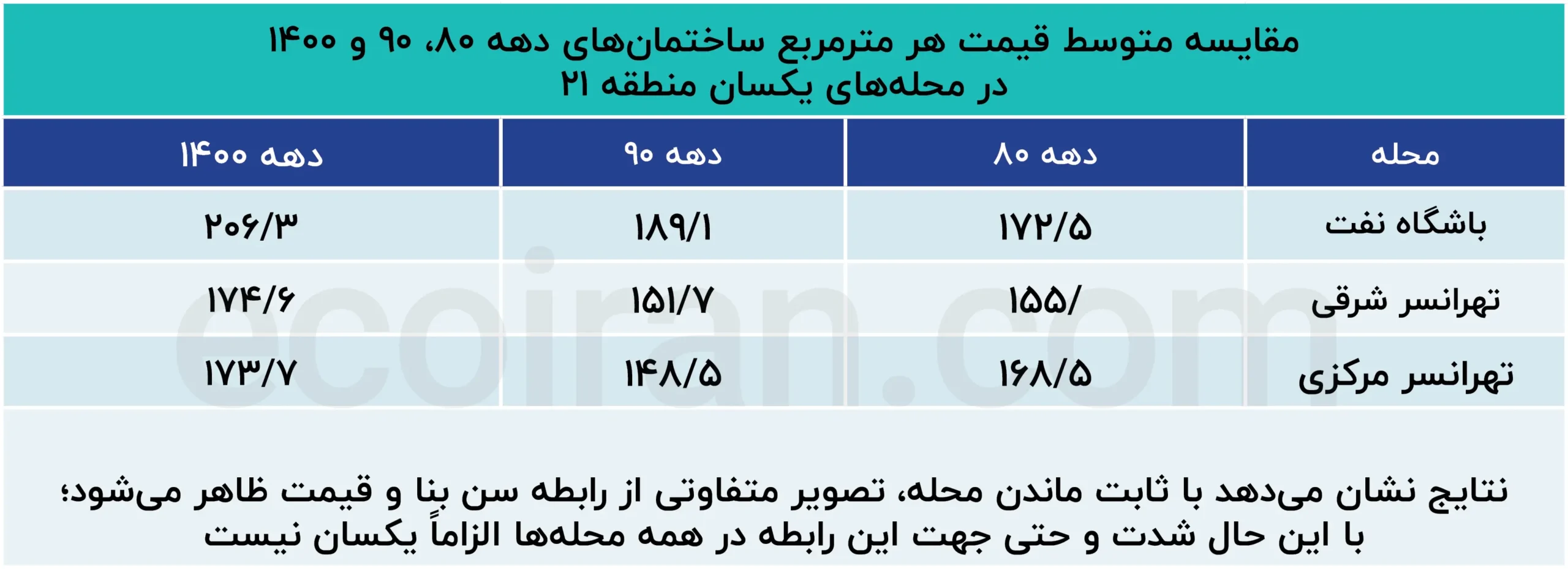 آیا نوسازها واقعا همیشه گرانترند؟ پشتپرده یک خطای آماری در قیمت مسکن مقایسه_متوسط_قیمت_هر_مترمربع_ساختمانهای_دهه_۸۰،_۹۰_و_۱۴۰۰_در_محلههای