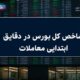 افت ۳۰ هزار واحدی شاخص بورس؛ نماگر هم‌وزن سبز ماند