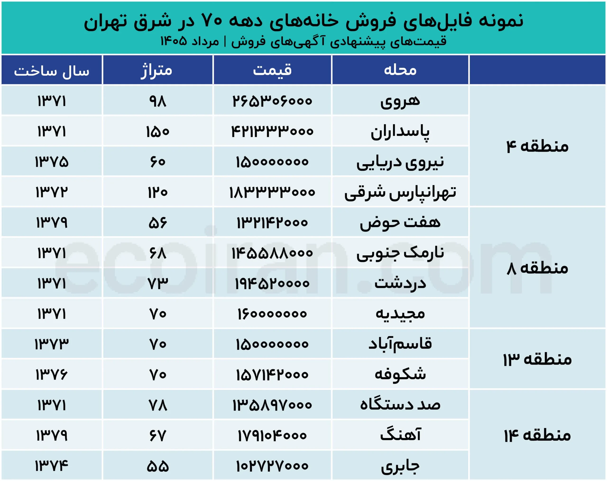 خانههای دهه ۷۰ کجای شرق تهران ارزانترند؟ نمونه_فایلهای_فروش_خانههای_دهه_۷۰_در_شرق_تهران