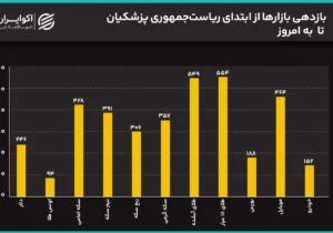 سیگنال مذاکرات به بازار رسید؟/ سکه 2 میلیون ریخت/ قیمت‌ها در دولت پزشکیان چند برابر شدند؟