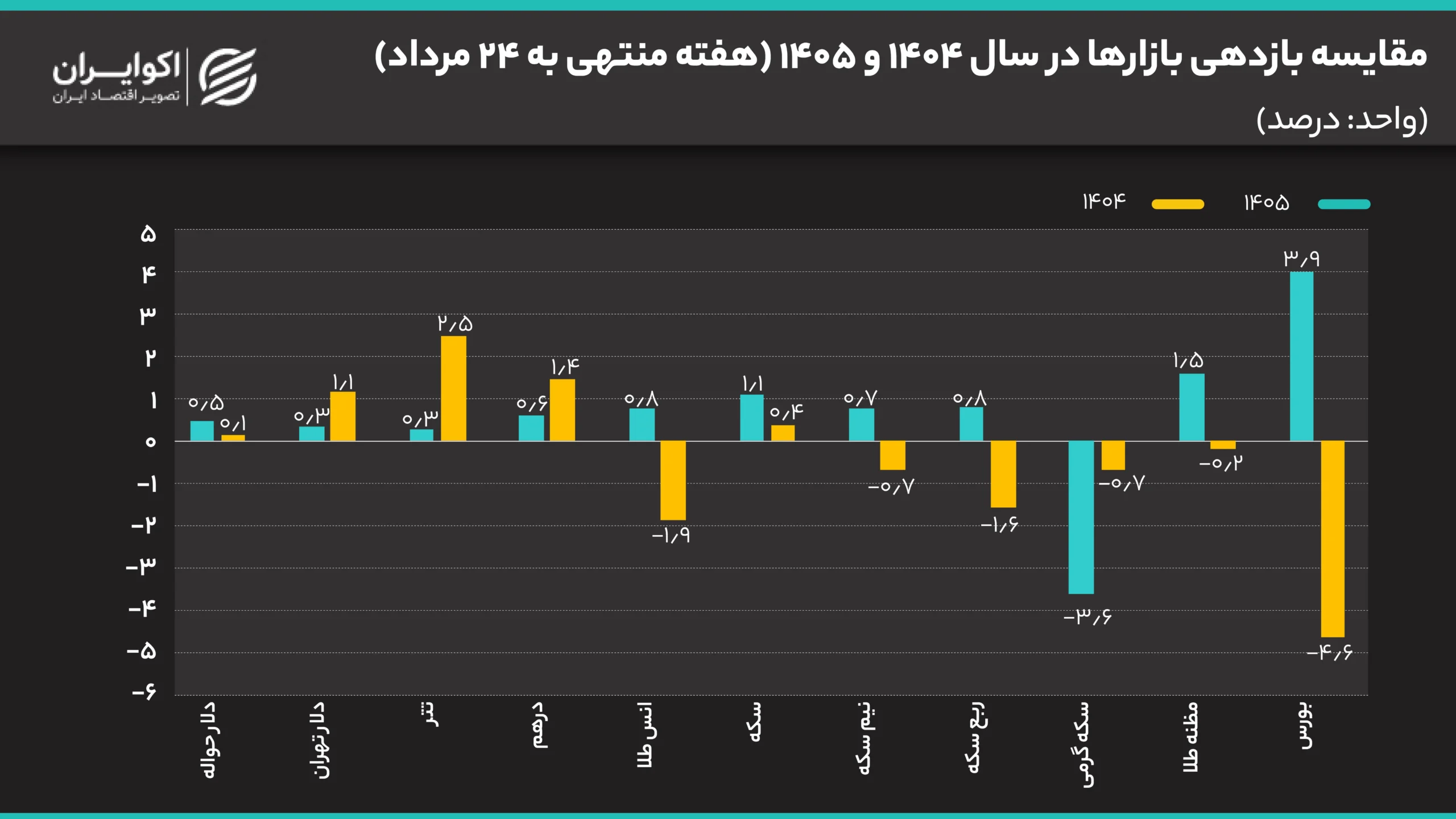 مقایسه_بازدهی_بازارها_در_سال_1404_و_1405_هفته_منتهی_به_24_مرداد