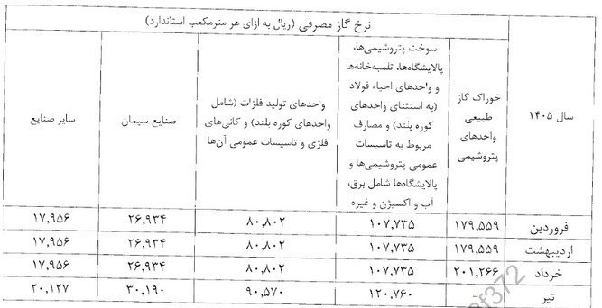 نرخ جدید گاز خوراک و سوخت صنایع اعلام شد بورس اوراق بهادار تهران , شرکت فرابورس ایران ,