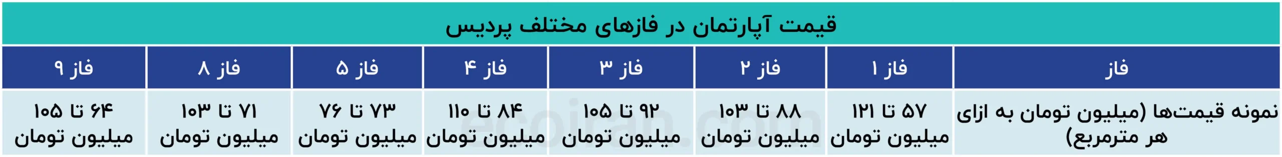 پردیس و پرند؛ دو مقصد متفاوت در بازار مسکن + جدول قیمت_آپارتمان_در_فازهای_مختلف_پردیس